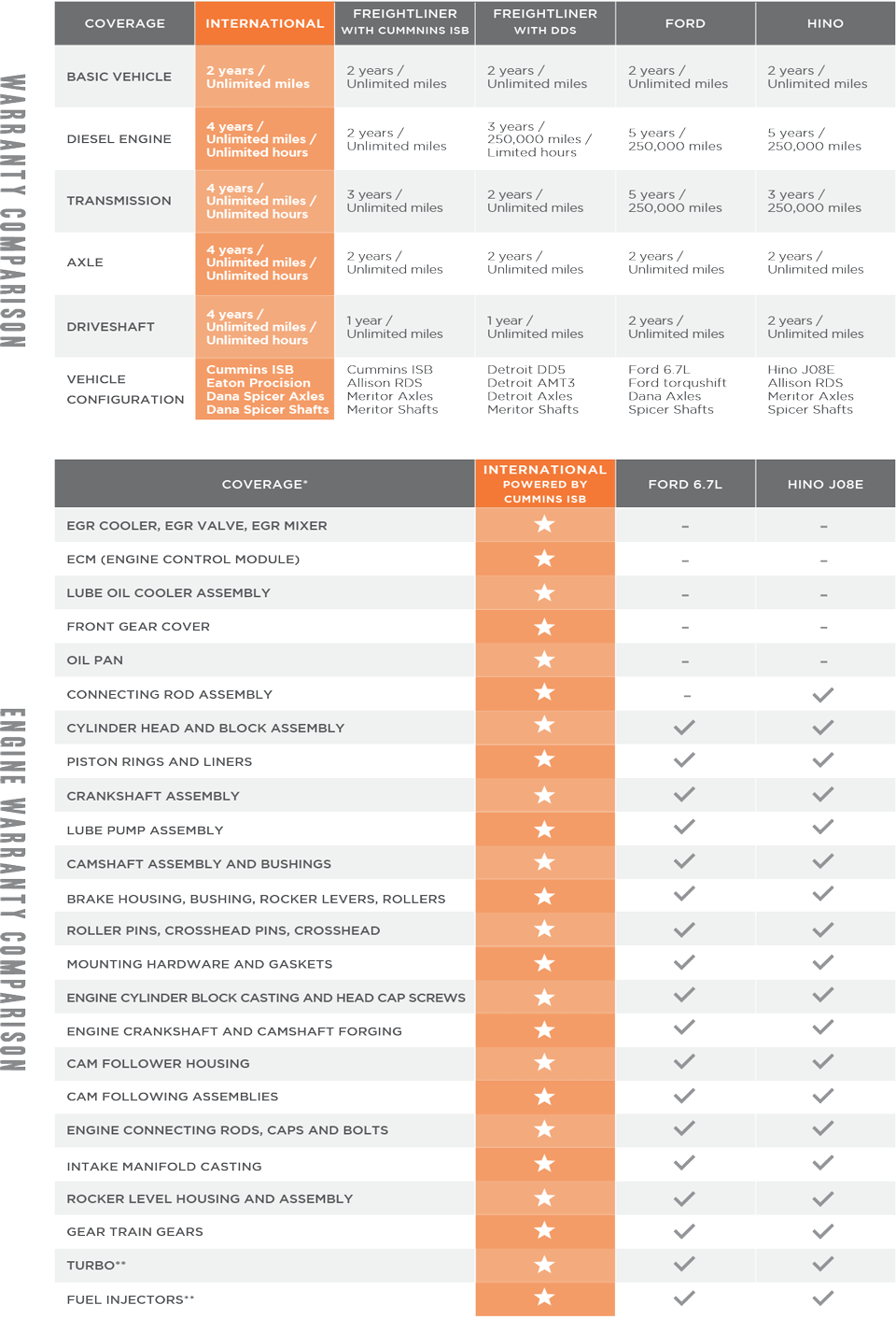 Durastar Warranty Chart