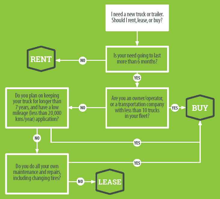 deciding to buy or rent or lease